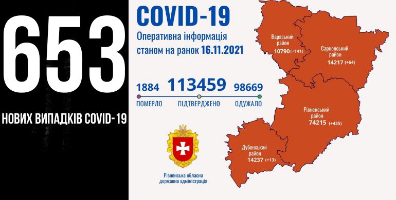 653 нових випадків на Covid-19 зафіксовано на Рівненщині, 23 людини померли